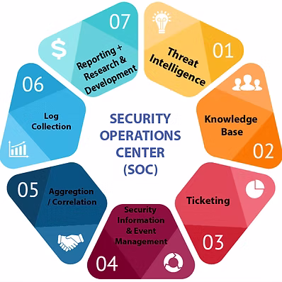 SOC Compliance